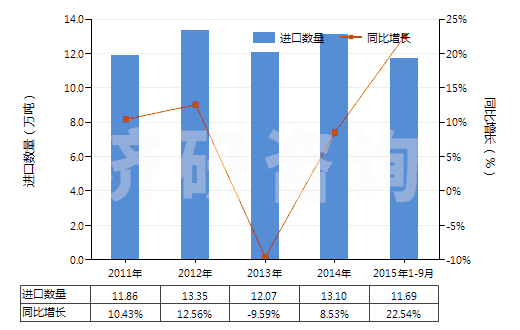 2011-2015年9月中國(guó)甲硫氨酸(蛋氨酸)(HS29304000)進(jìn)口量及增速統(tǒng)計(jì) 2011-2015年9月中國(guó)甲硫氨酸(蛋氨酸)(HS29304000)進(jìn)口量及增速統(tǒng)計(jì)
